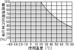 U1チューブ最高使用圧力変化率