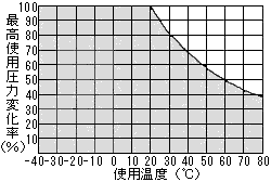 U5チューブ最高使用圧力変化率