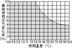 N2チューブ最高使用圧力変化率