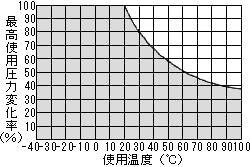 N5チューブ（軟質ナイロン）最高使用圧力変化率