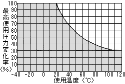 N1チューブ最高使用圧力変化率