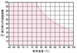 TESチューブ最高使用圧力変化率