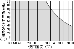 PLチューブ最高使用圧力変化率