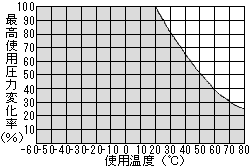 PNチューブ最高使用圧力変化率