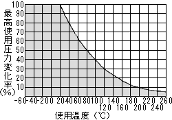 TA(PFA)チューブ最高使用圧力変化率