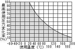 TP(FEP)チューブ最高使用圧力変化率