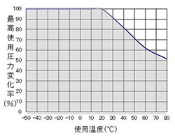 ESチューブ最高使用圧力変化率