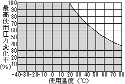 UEチューブ最高使用圧力変化率