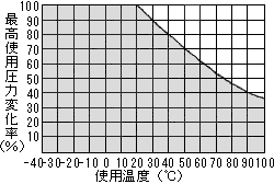 FSチューブ最高使用圧力変化率