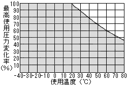 FW（2層）チューブ最高使用圧力変化率