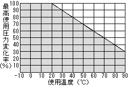 PBチューブ最高使用圧力変化率