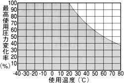 UMLチューブ最高使用圧力変化率