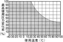 ナイロンコイルチューブ最高使用圧力変化率