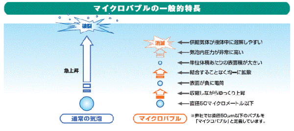 マイクロバブル特長