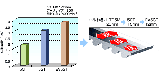 EVベルト特長