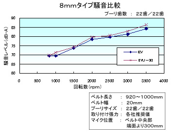 EVベルト8mmタイプ騒音比較図