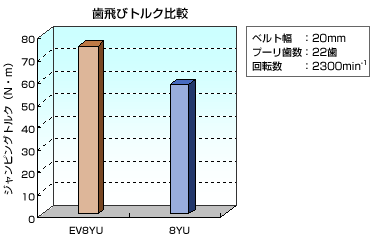 EVベルト歯飛びトルク性能