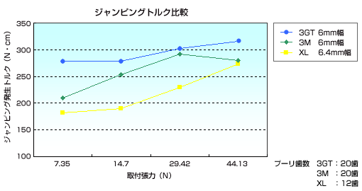 ジャンピングトルク比較