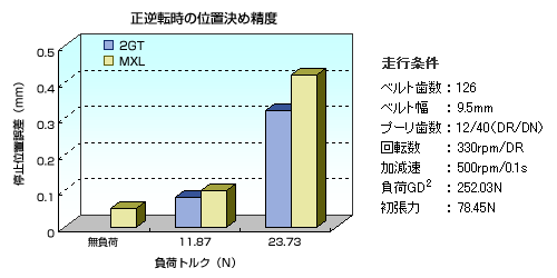 GTベルト精密伝動