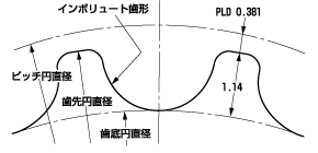 GTプーリ歯形状