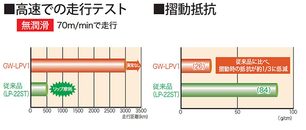 高速での走行テスト・摺動抵抗